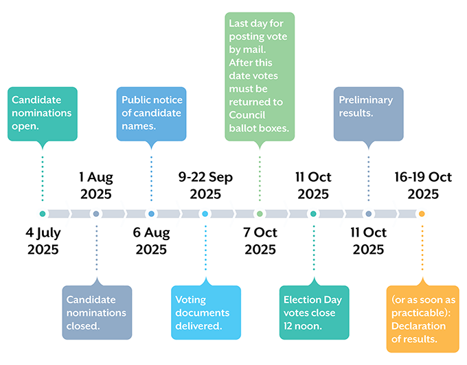 TCDC_Elections TIMELINE 2025.png