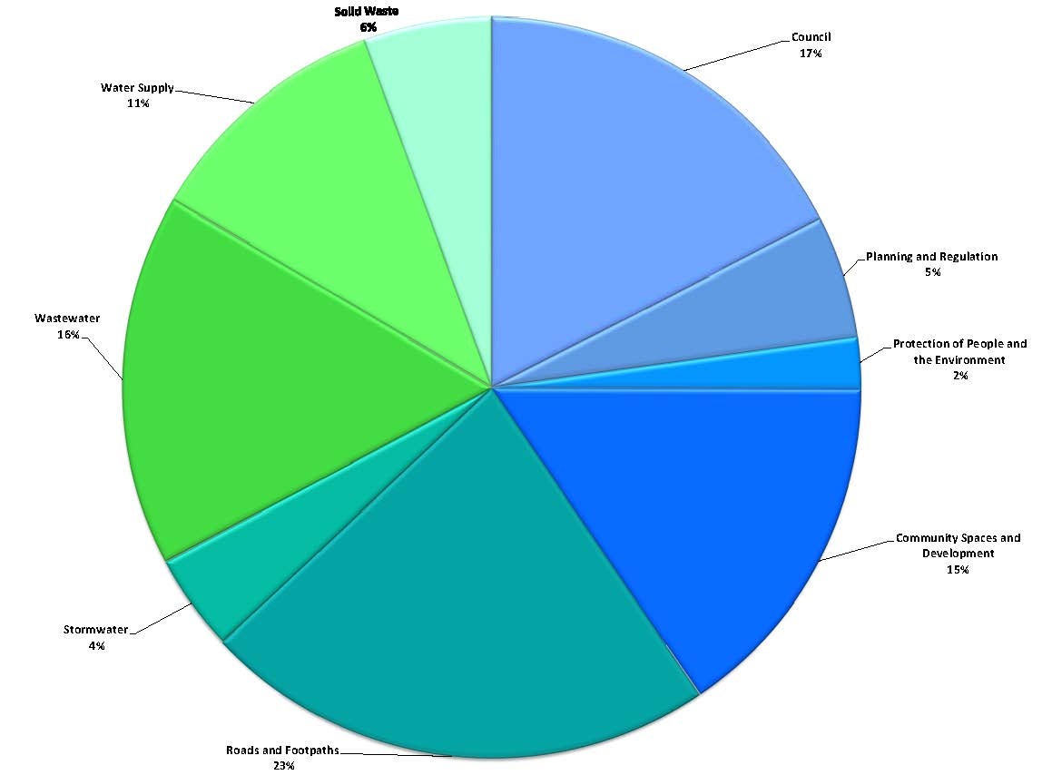 What Do Your Rates Pay For? | TCDC