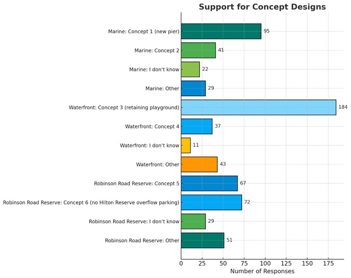 Survey response graph - concept designs.jpg