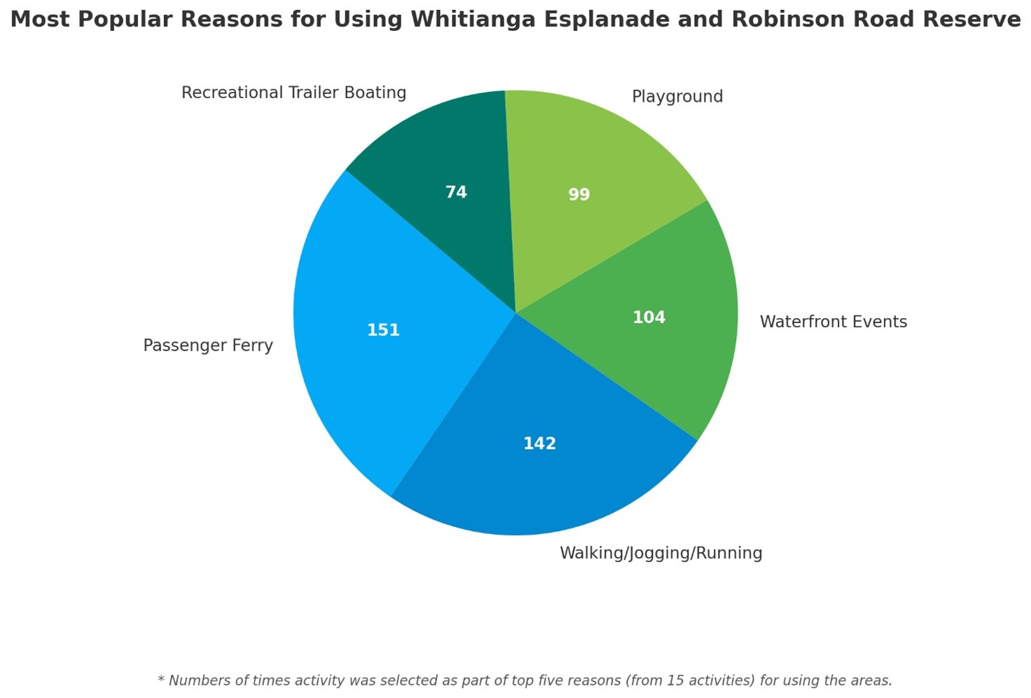 Survey response graph - reasons.jpg